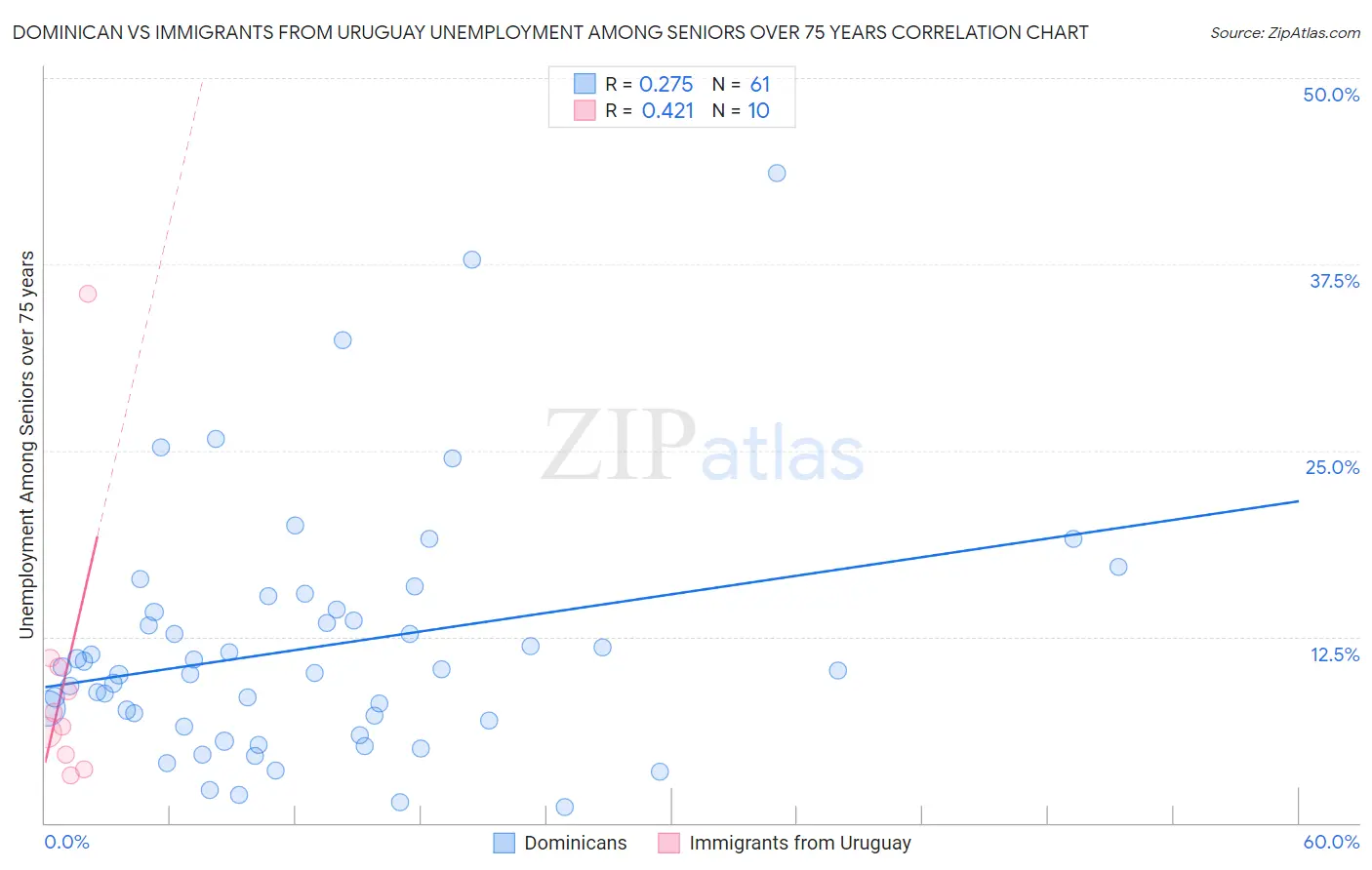 Dominican vs Immigrants from Uruguay Unemployment Among Seniors over 75 years