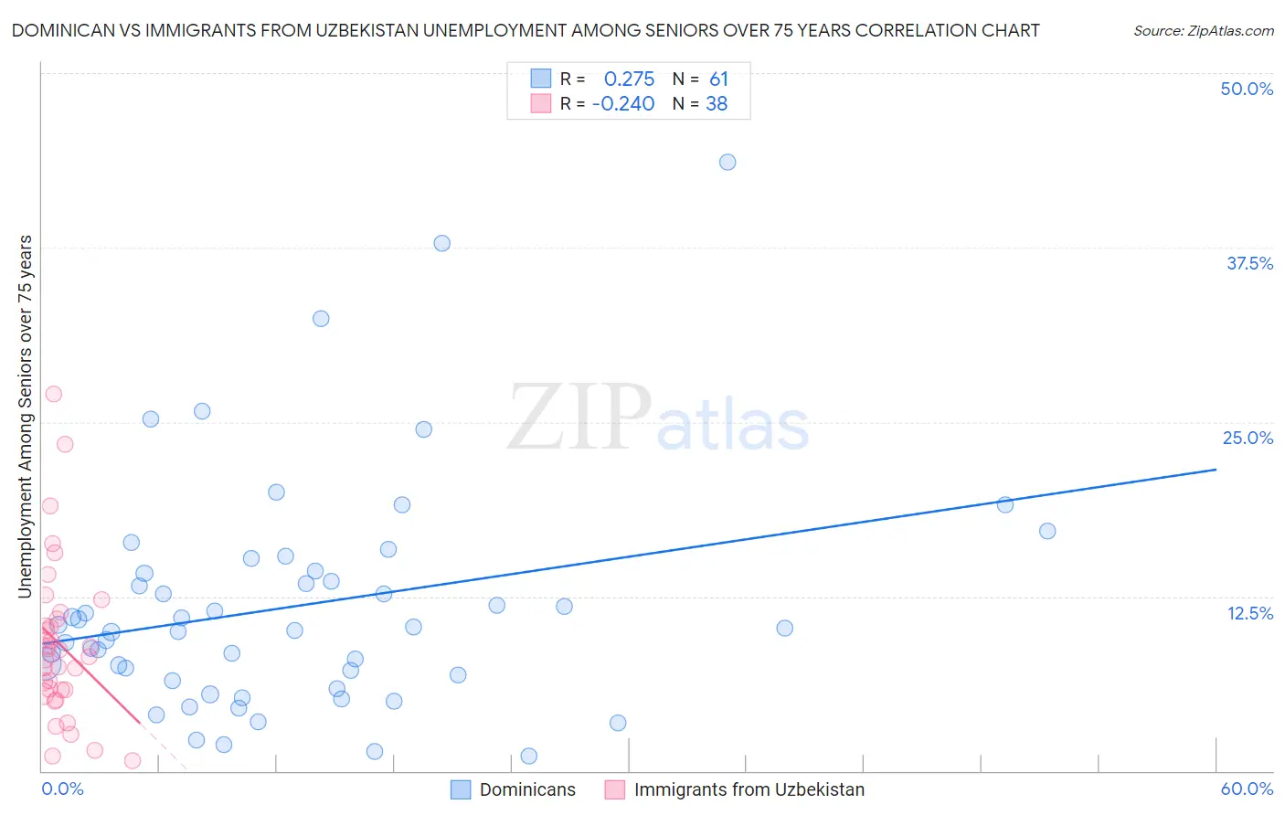 Dominican vs Immigrants from Uzbekistan Unemployment Among Seniors over 75 years