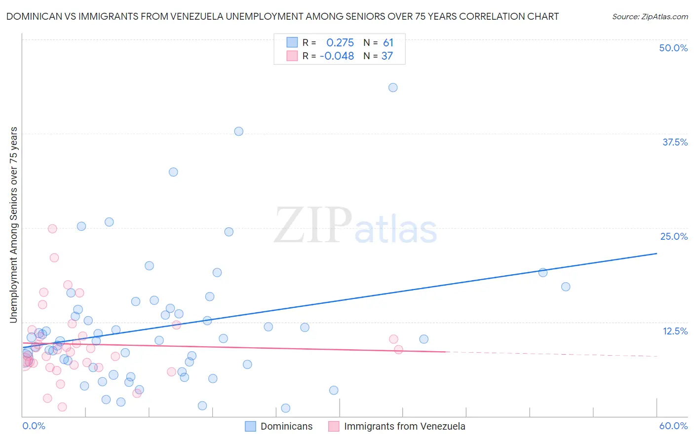 Dominican vs Immigrants from Venezuela Unemployment Among Seniors over 75 years