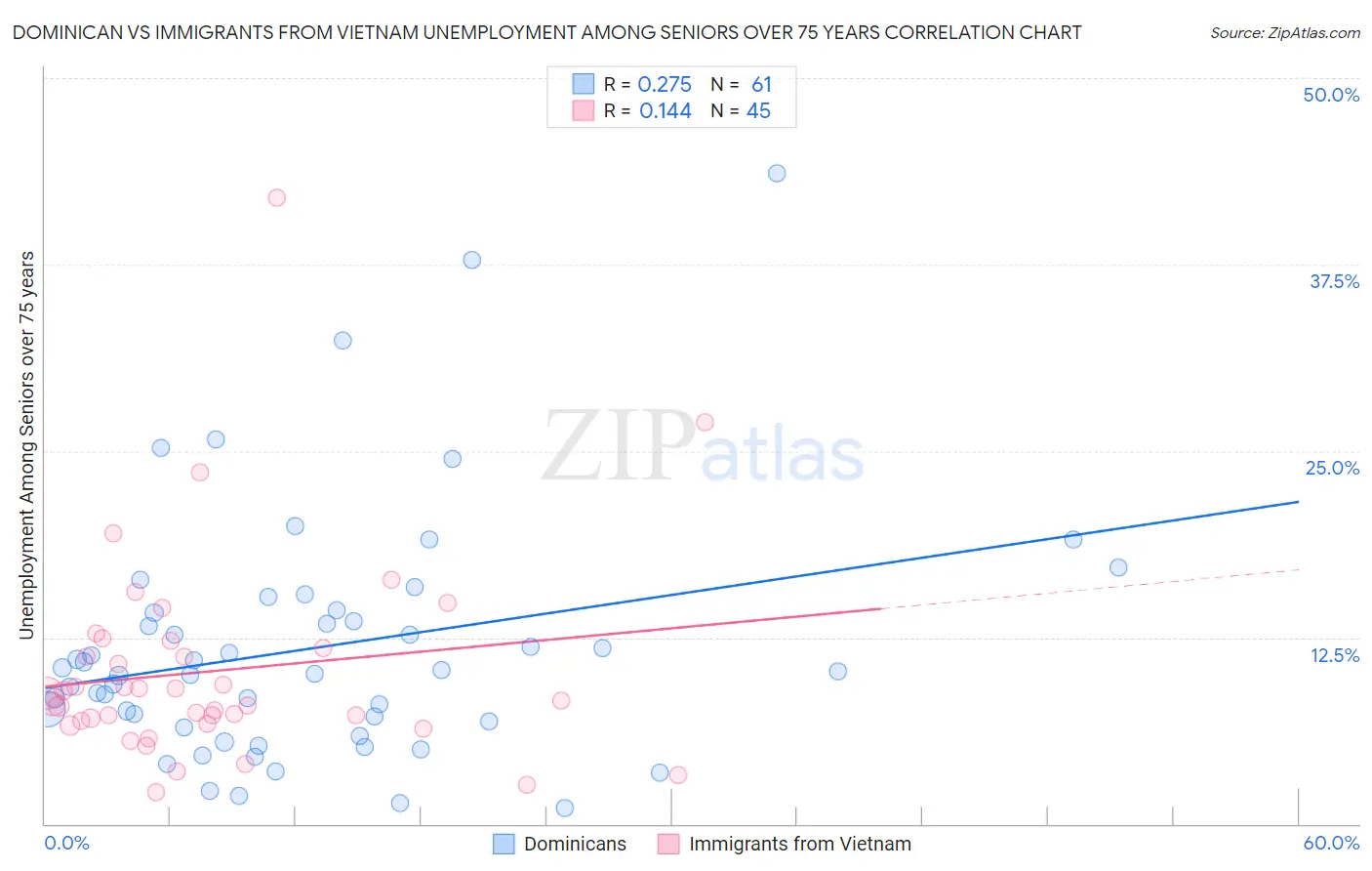 Dominican vs Immigrants from Vietnam Unemployment Among Seniors over 75 years