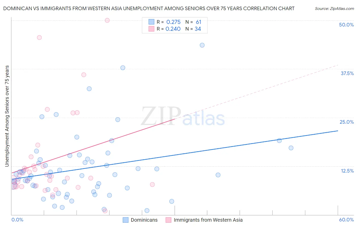 Dominican vs Immigrants from Western Asia Unemployment Among Seniors over 75 years