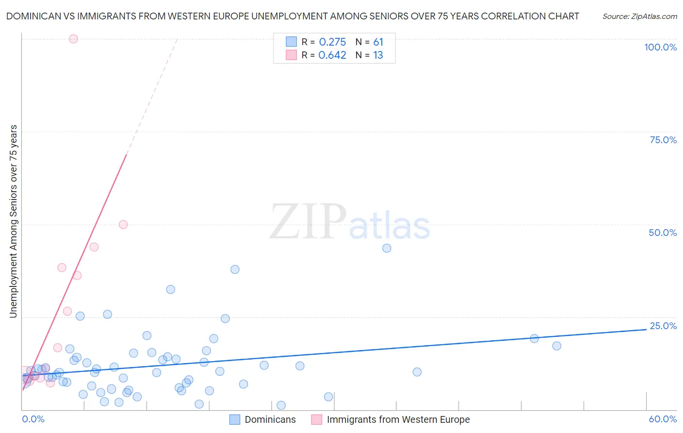 Dominican vs Immigrants from Western Europe Unemployment Among Seniors over 75 years