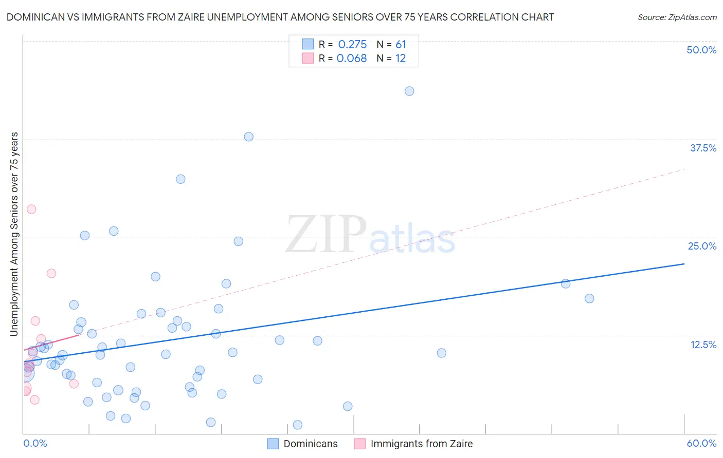 Dominican vs Immigrants from Zaire Unemployment Among Seniors over 75 years