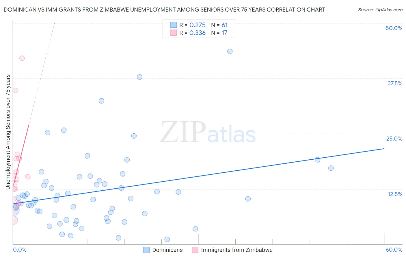 Dominican vs Immigrants from Zimbabwe Unemployment Among Seniors over 75 years