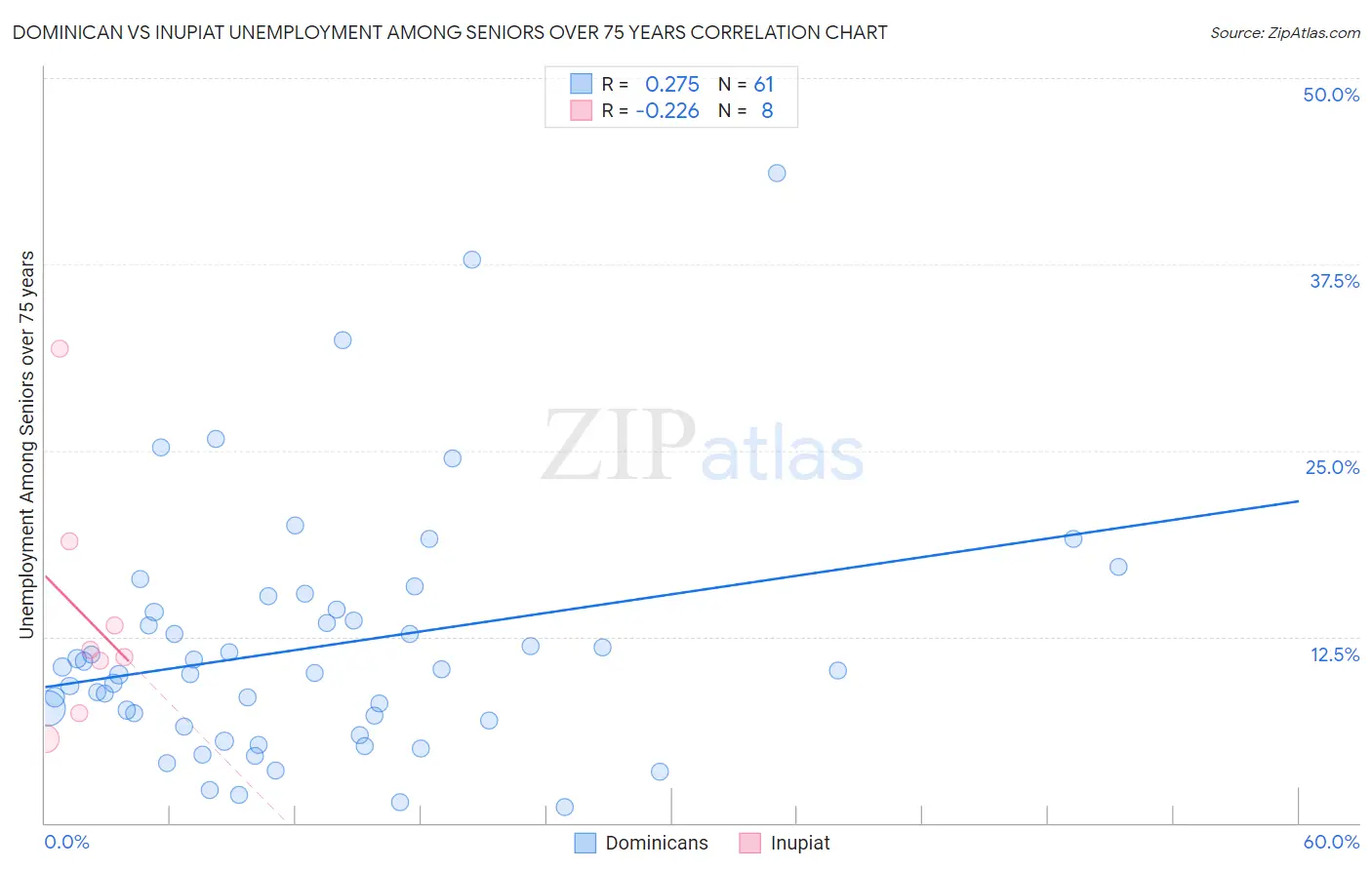 Dominican vs Inupiat Unemployment Among Seniors over 75 years