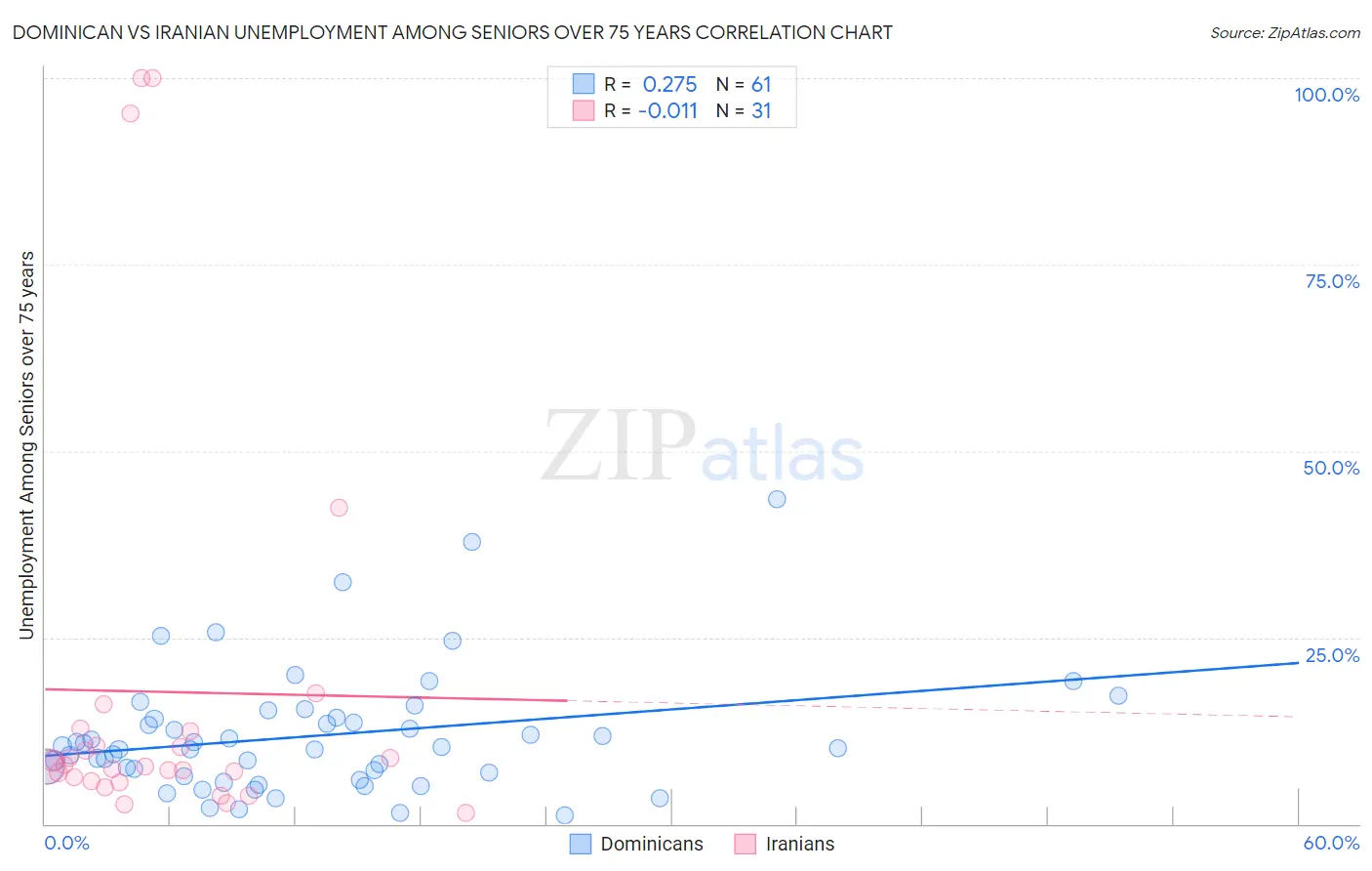 Dominican vs Iranian Unemployment Among Seniors over 75 years