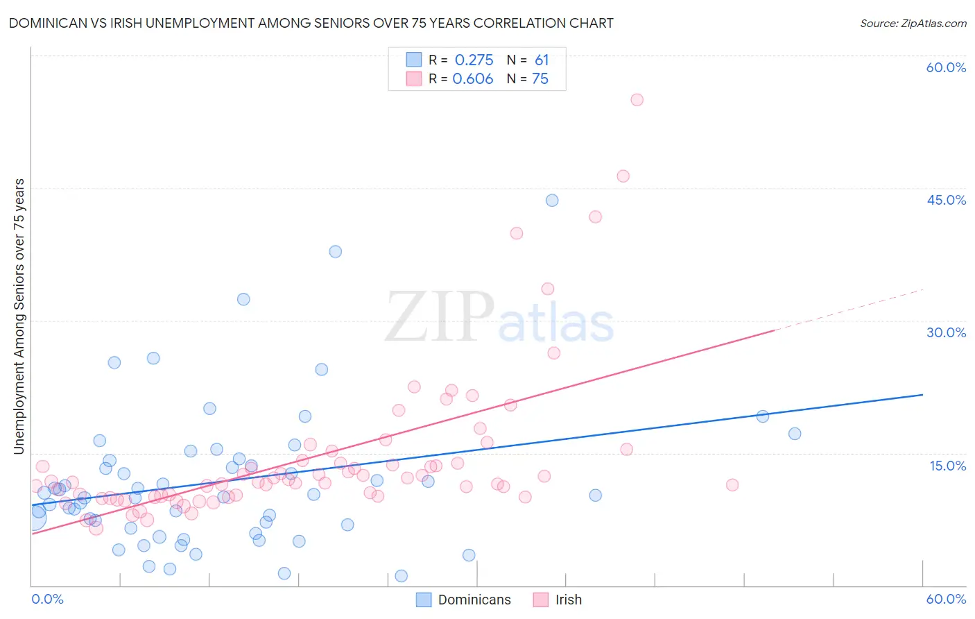 Dominican vs Irish Unemployment Among Seniors over 75 years