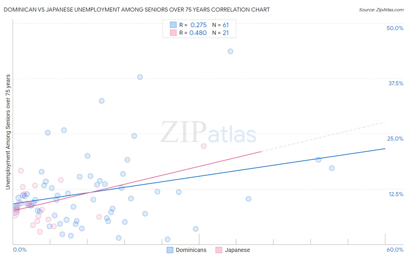 Dominican vs Japanese Unemployment Among Seniors over 75 years