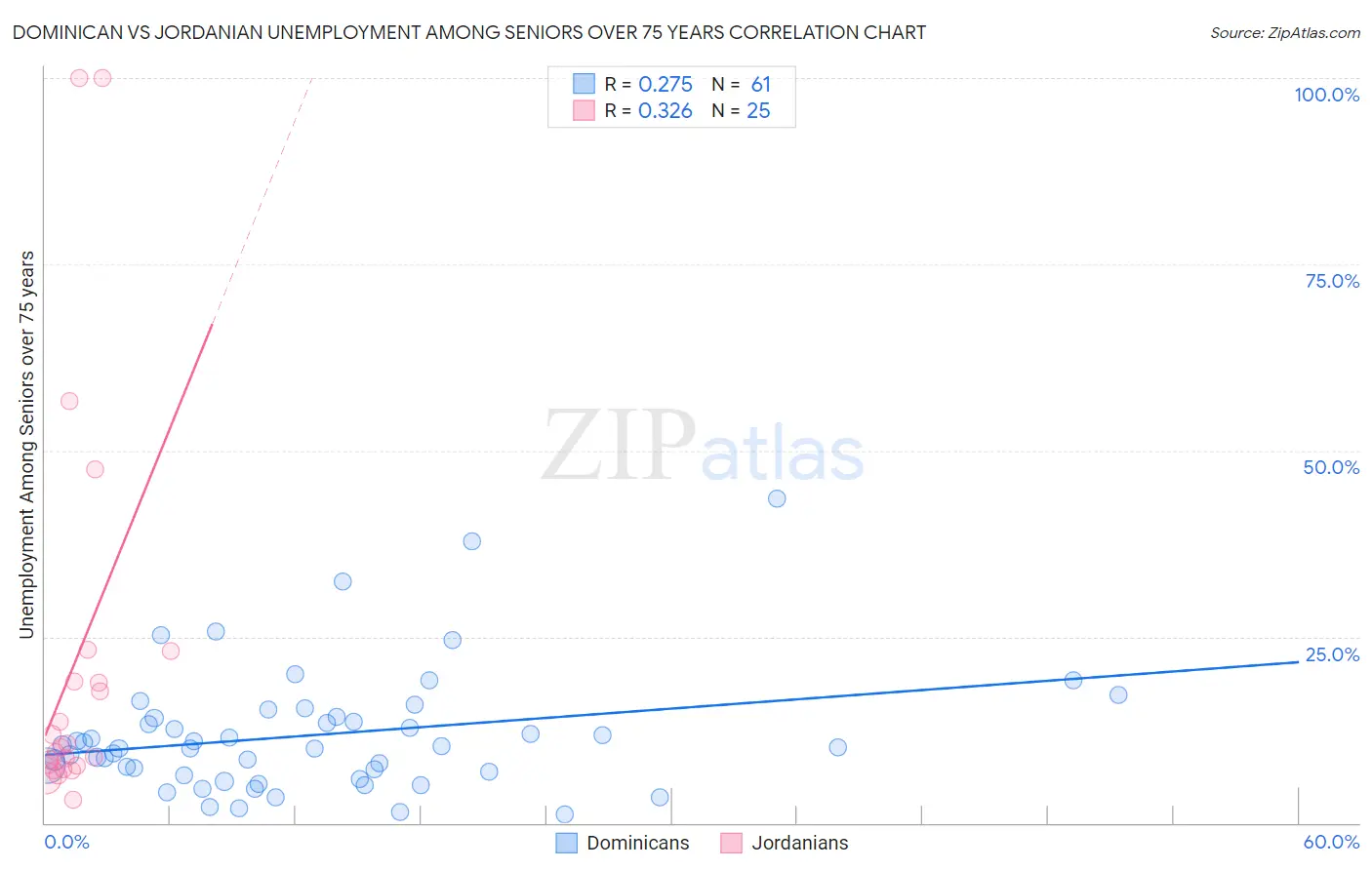 Dominican vs Jordanian Unemployment Among Seniors over 75 years