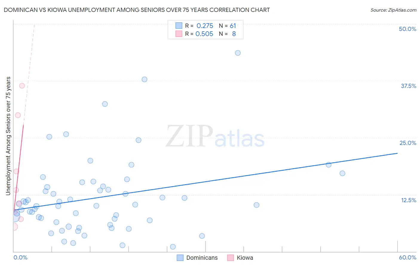 Dominican vs Kiowa Unemployment Among Seniors over 75 years