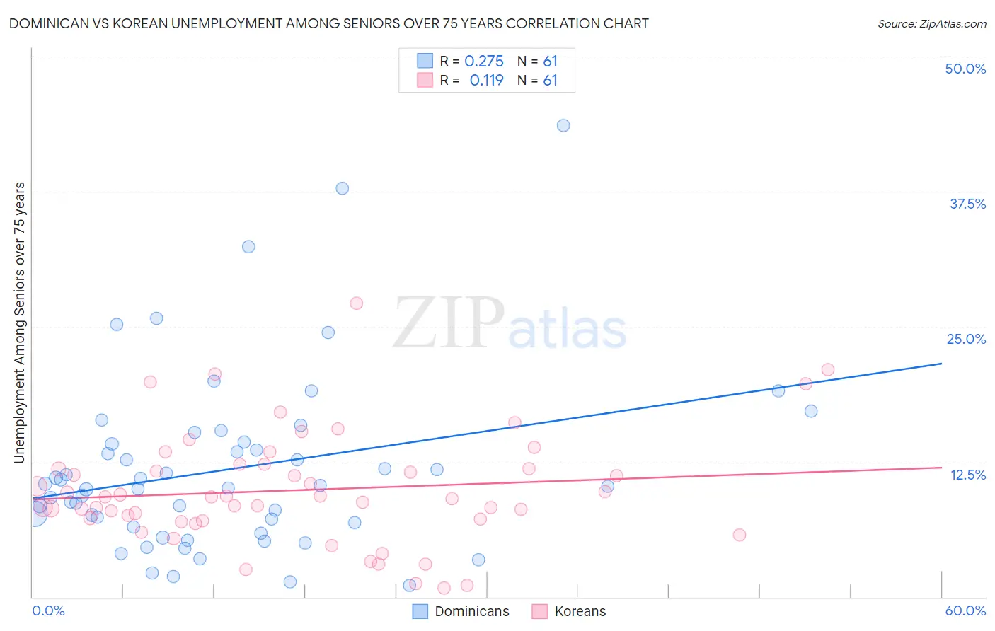 Dominican vs Korean Unemployment Among Seniors over 75 years