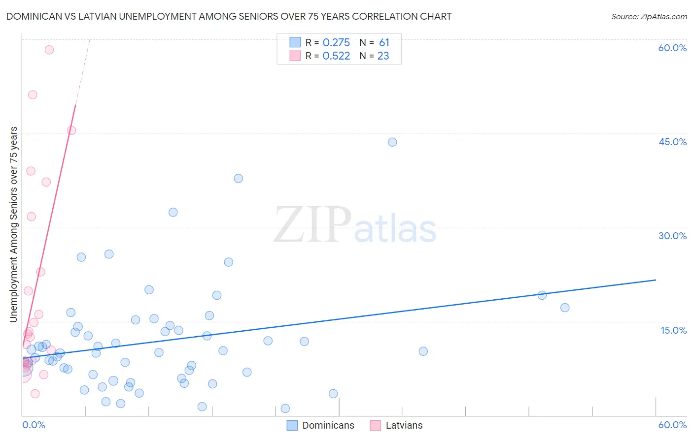 Dominican vs Latvian Unemployment Among Seniors over 75 years