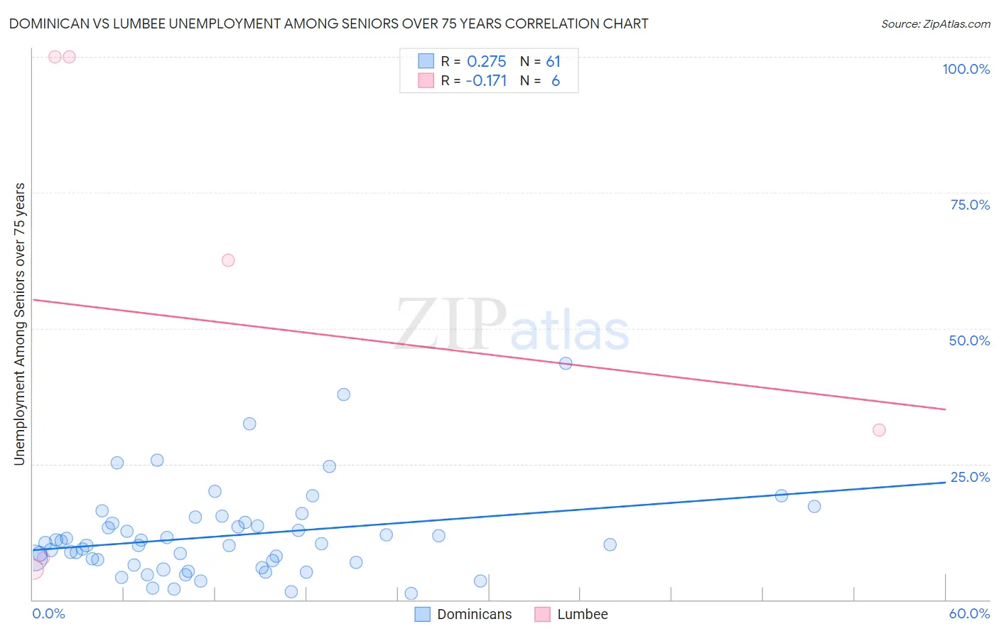 Dominican vs Lumbee Unemployment Among Seniors over 75 years