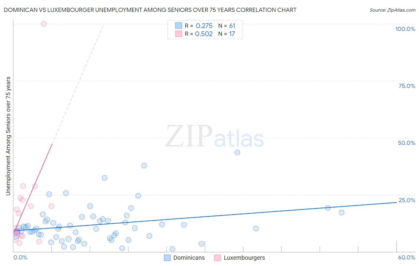 Dominican vs Luxembourger Unemployment Among Seniors over 75 years