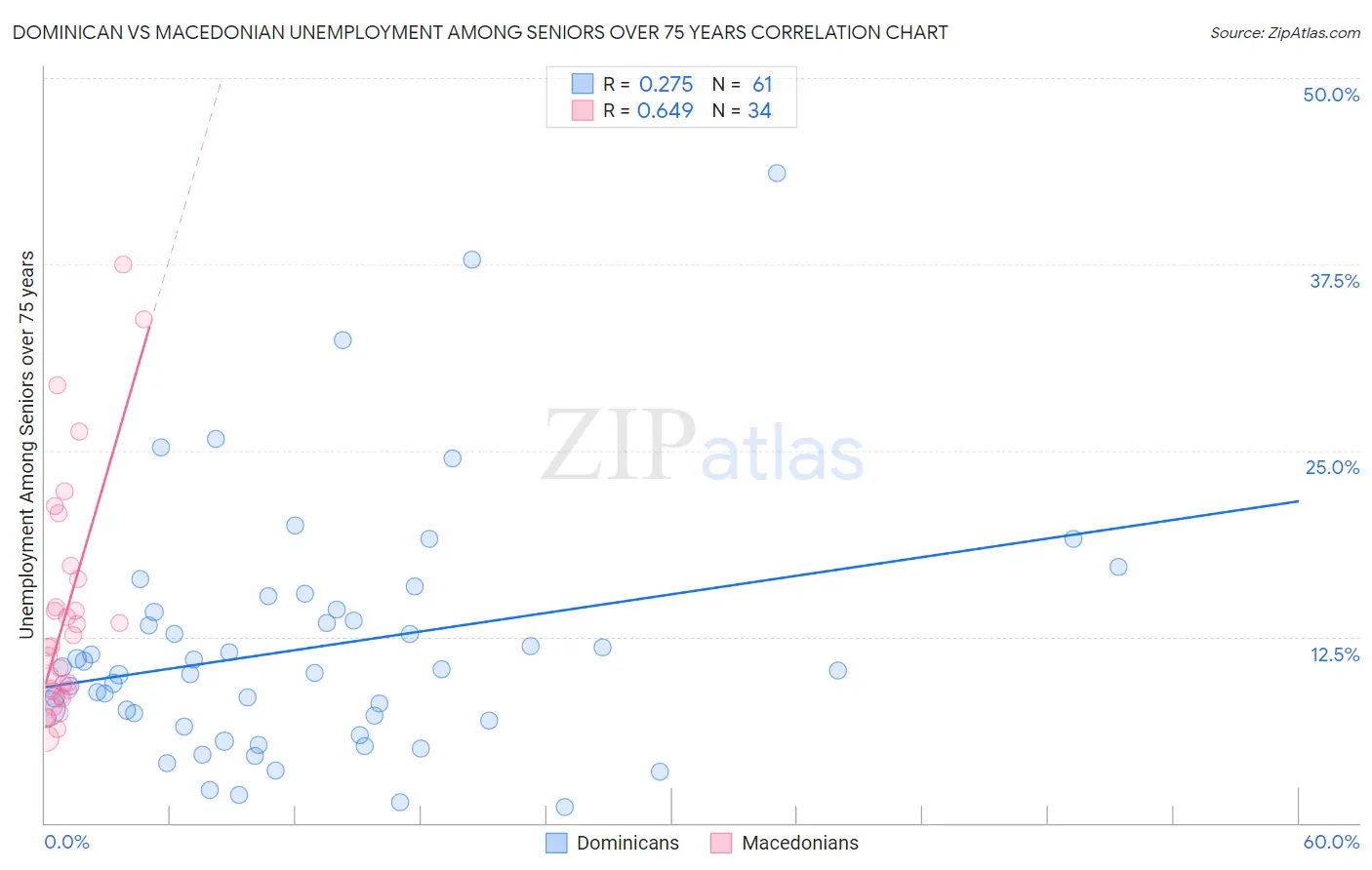 Dominican vs Macedonian Unemployment Among Seniors over 75 years