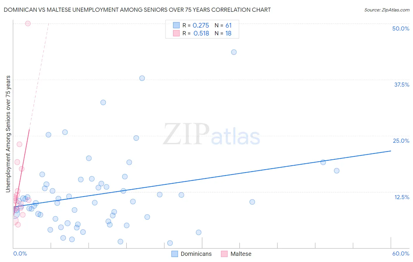 Dominican vs Maltese Unemployment Among Seniors over 75 years