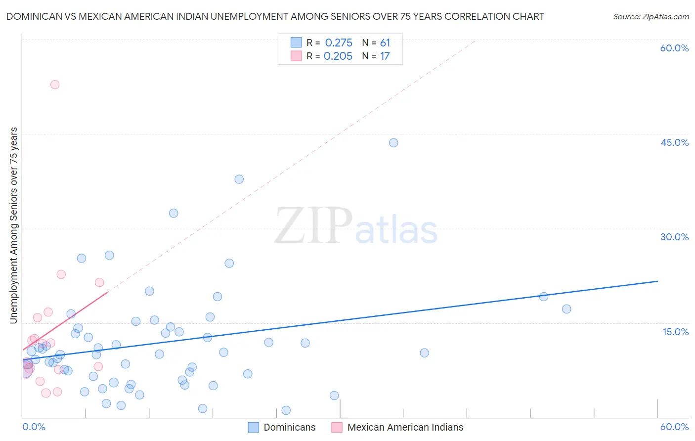 Dominican vs Mexican American Indian Unemployment Among Seniors over 75 years