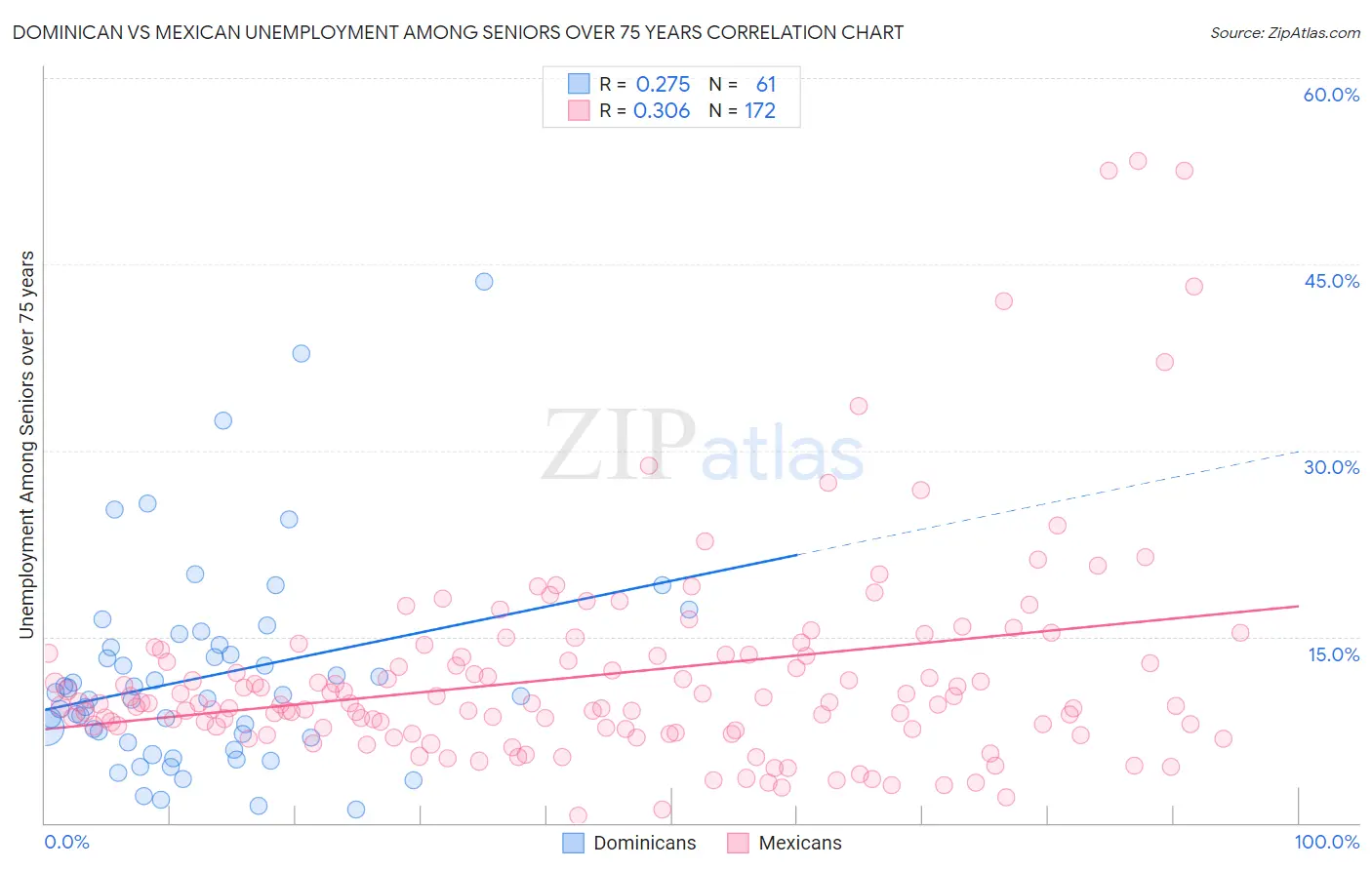 Dominican vs Mexican Unemployment Among Seniors over 75 years