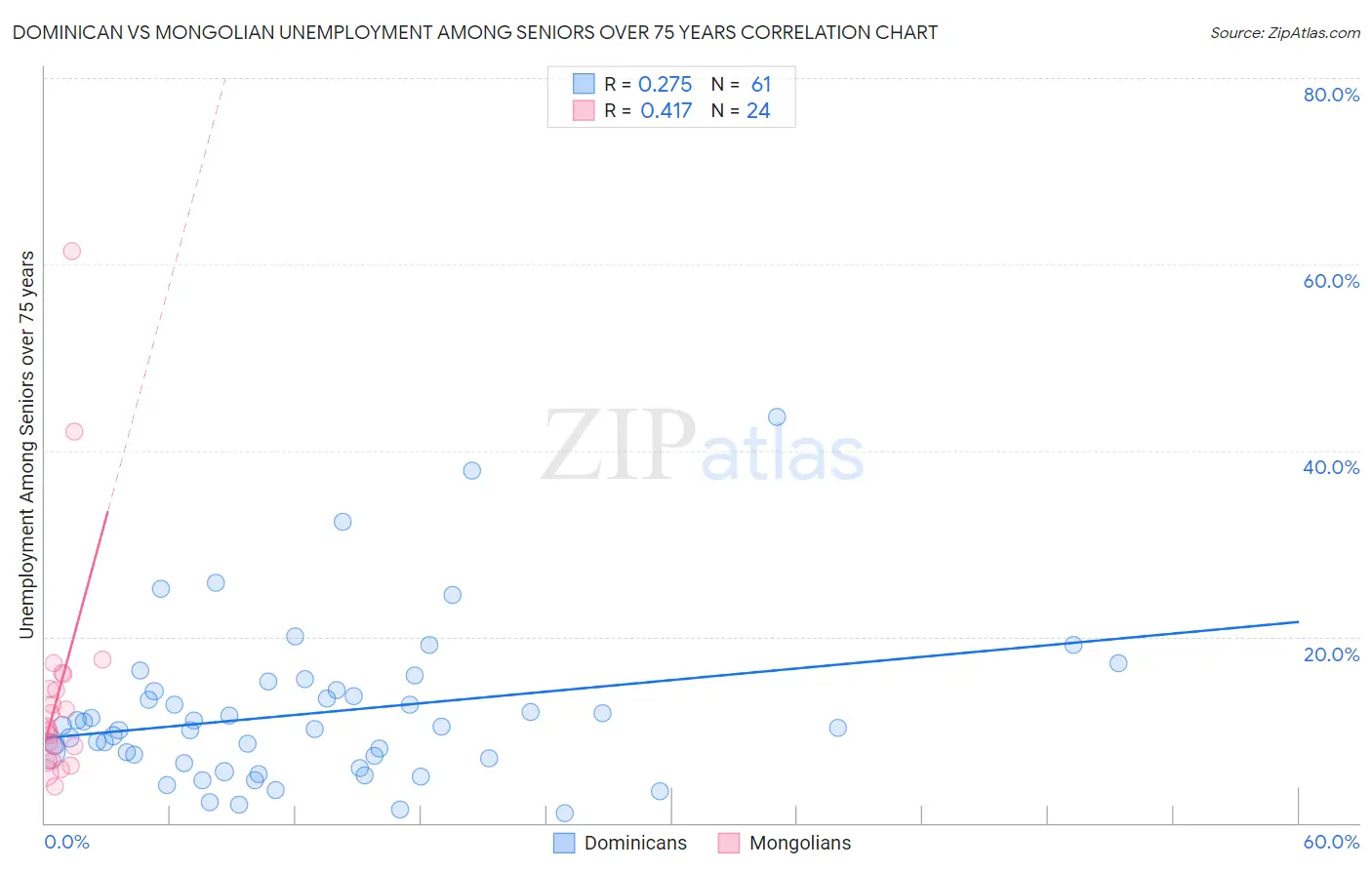 Dominican vs Mongolian Unemployment Among Seniors over 75 years