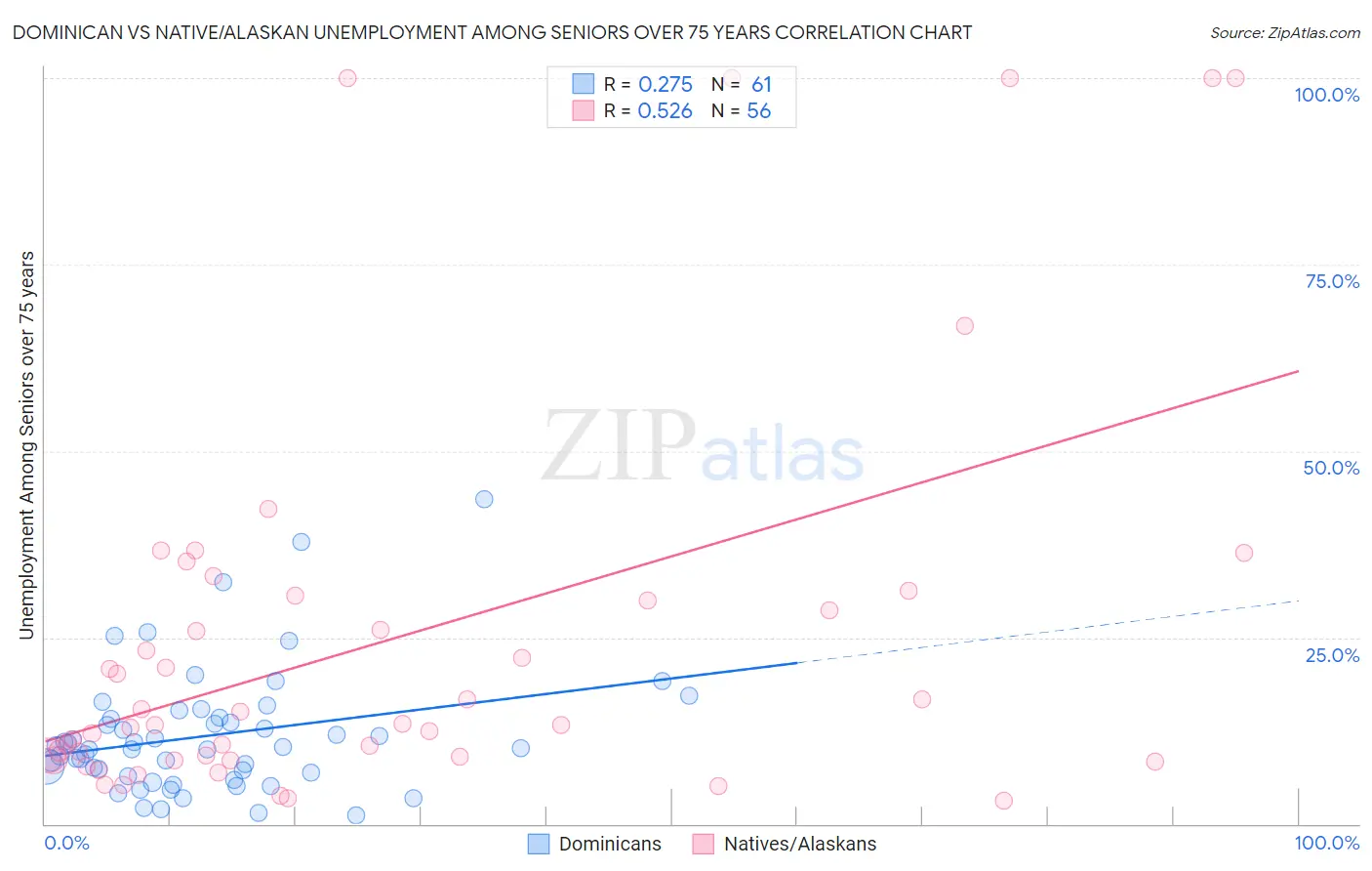 Dominican vs Native/Alaskan Unemployment Among Seniors over 75 years