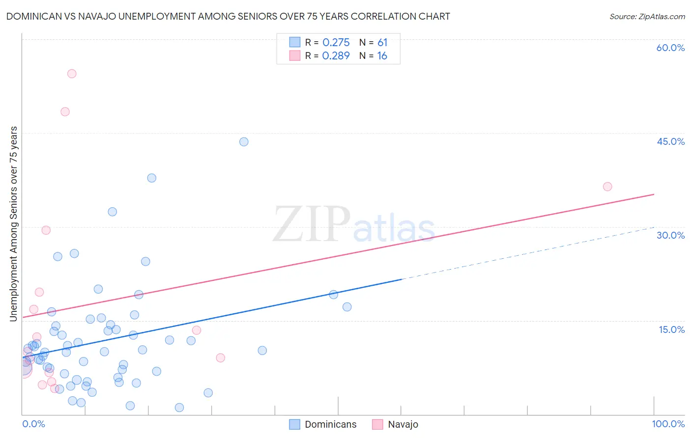 Dominican vs Navajo Unemployment Among Seniors over 75 years