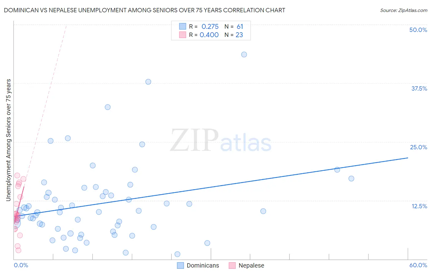 Dominican vs Nepalese Unemployment Among Seniors over 75 years