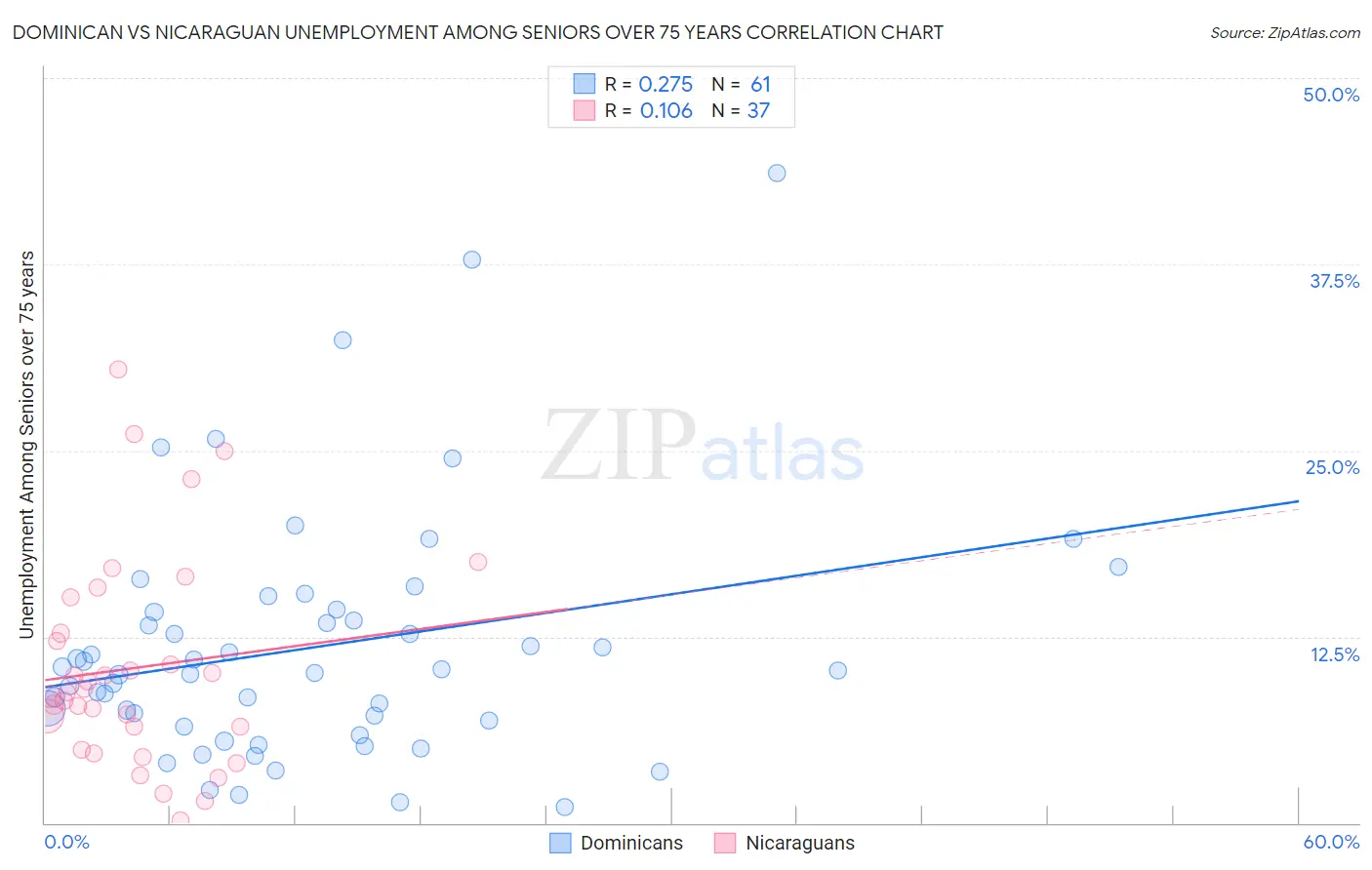 Dominican vs Nicaraguan Unemployment Among Seniors over 75 years