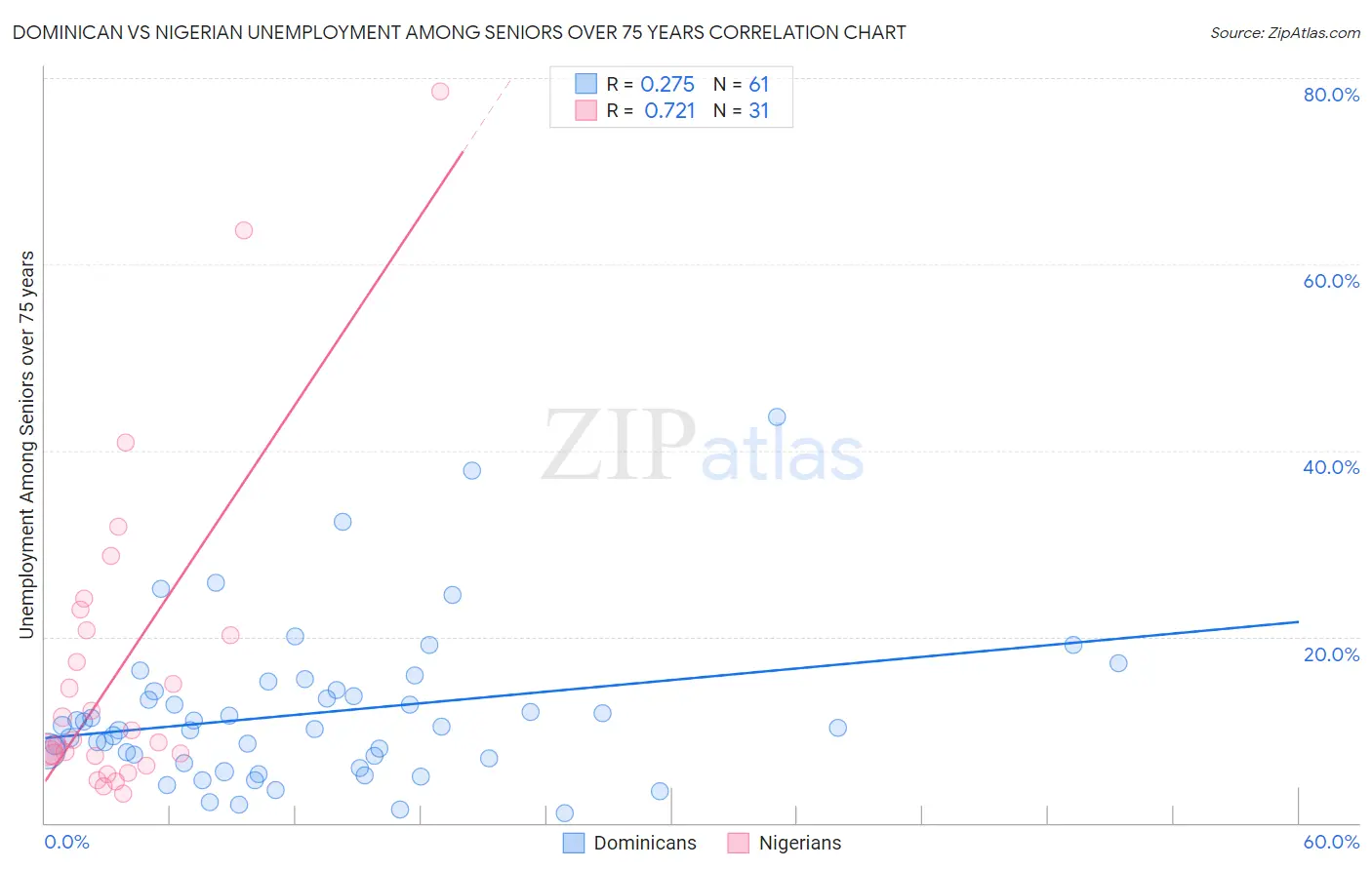 Dominican vs Nigerian Unemployment Among Seniors over 75 years