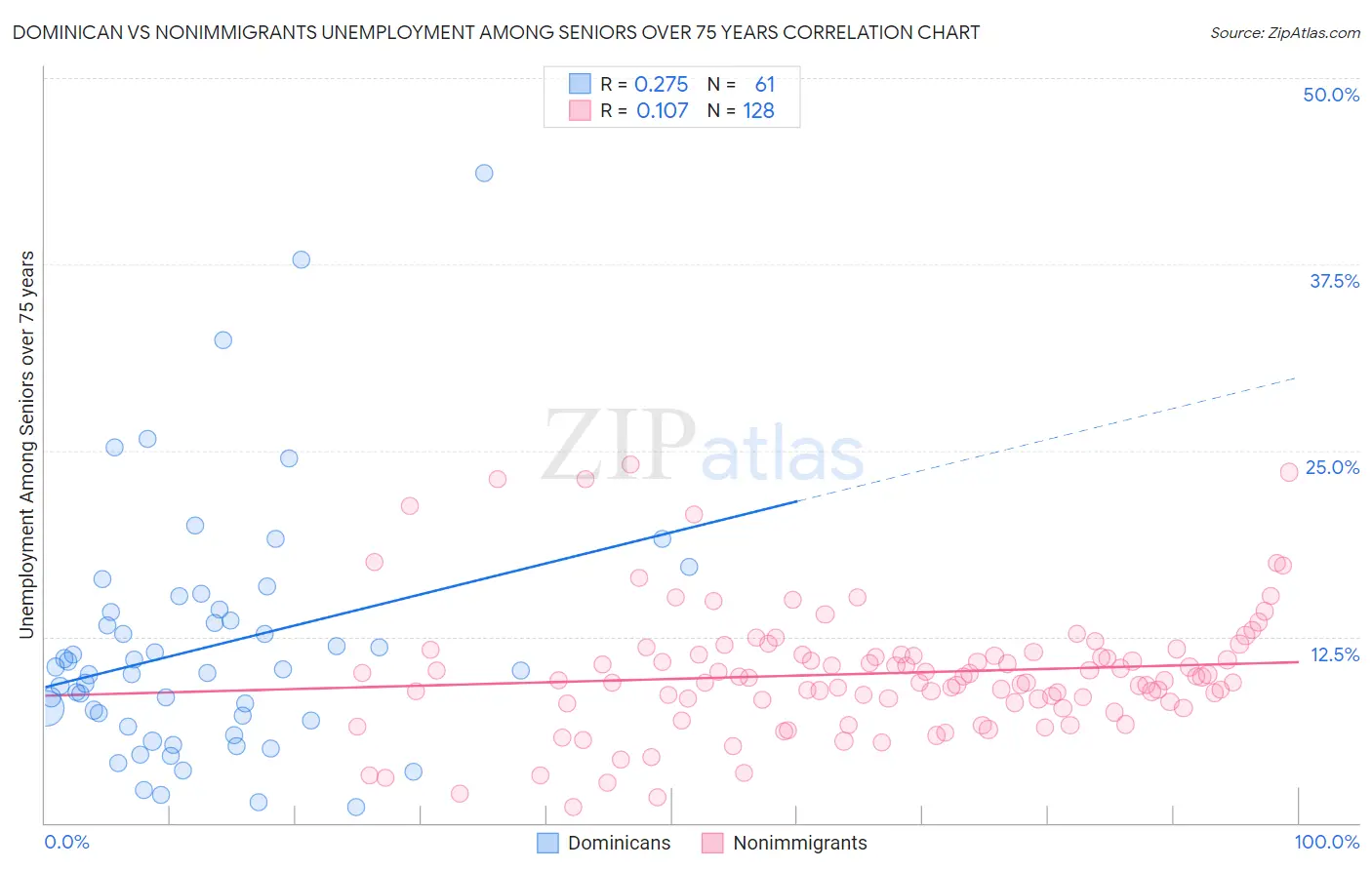 Dominican vs Nonimmigrants Unemployment Among Seniors over 75 years