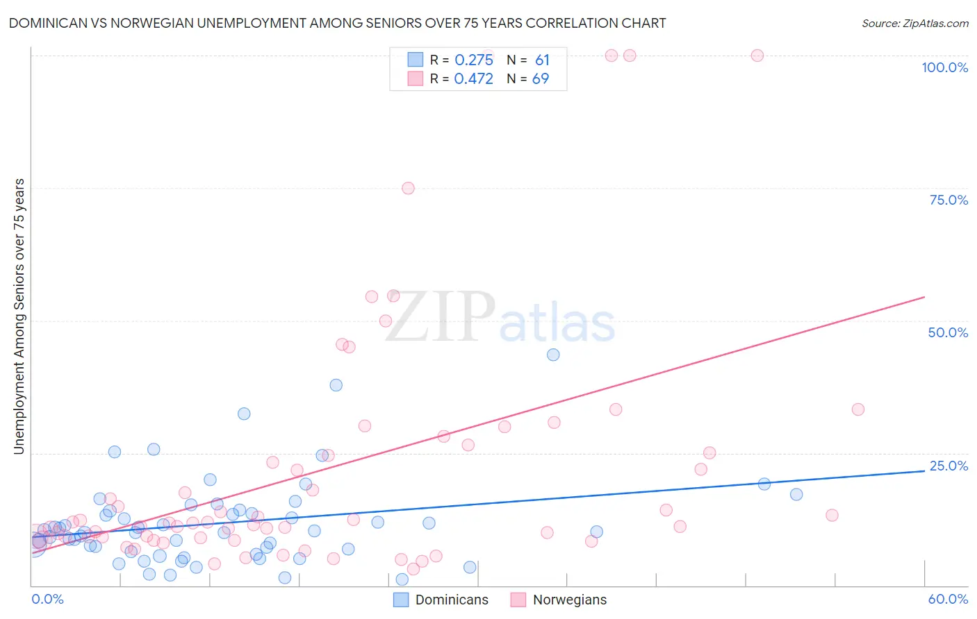 Dominican vs Norwegian Unemployment Among Seniors over 75 years