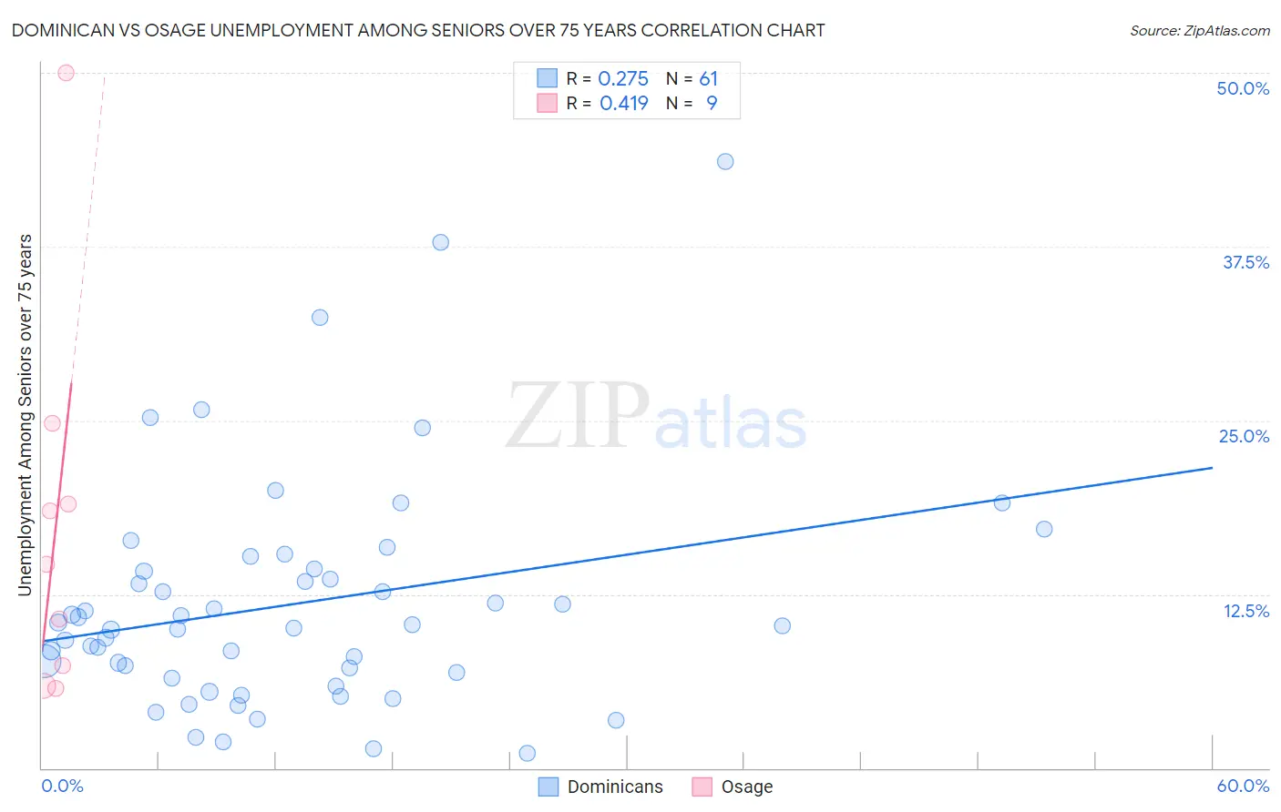 Dominican vs Osage Unemployment Among Seniors over 75 years