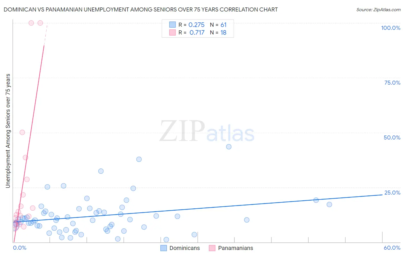 Dominican vs Panamanian Unemployment Among Seniors over 75 years