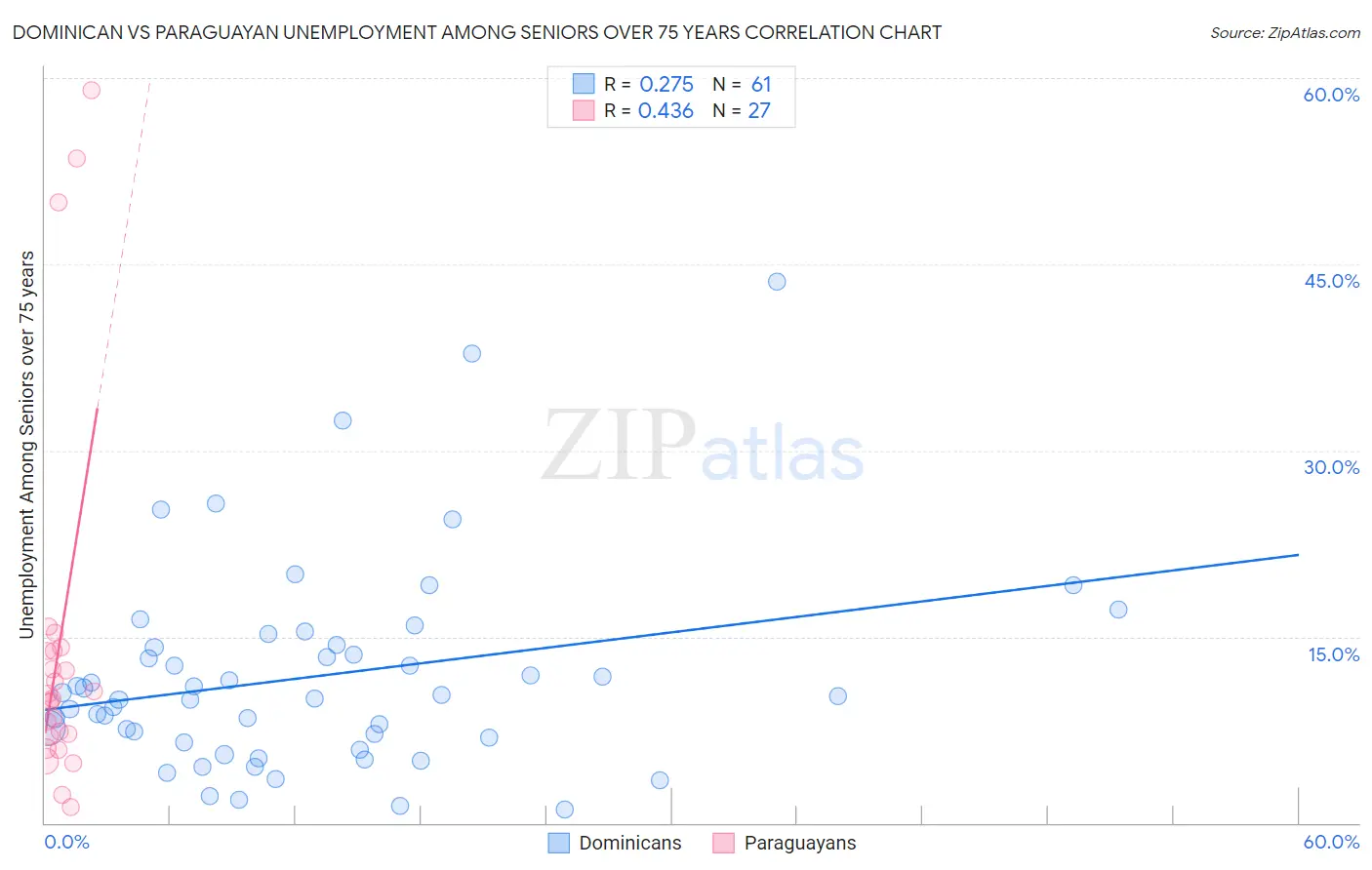 Dominican vs Paraguayan Unemployment Among Seniors over 75 years