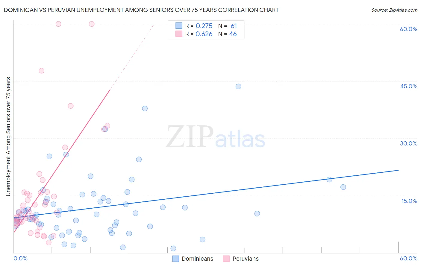 Dominican vs Peruvian Unemployment Among Seniors over 75 years