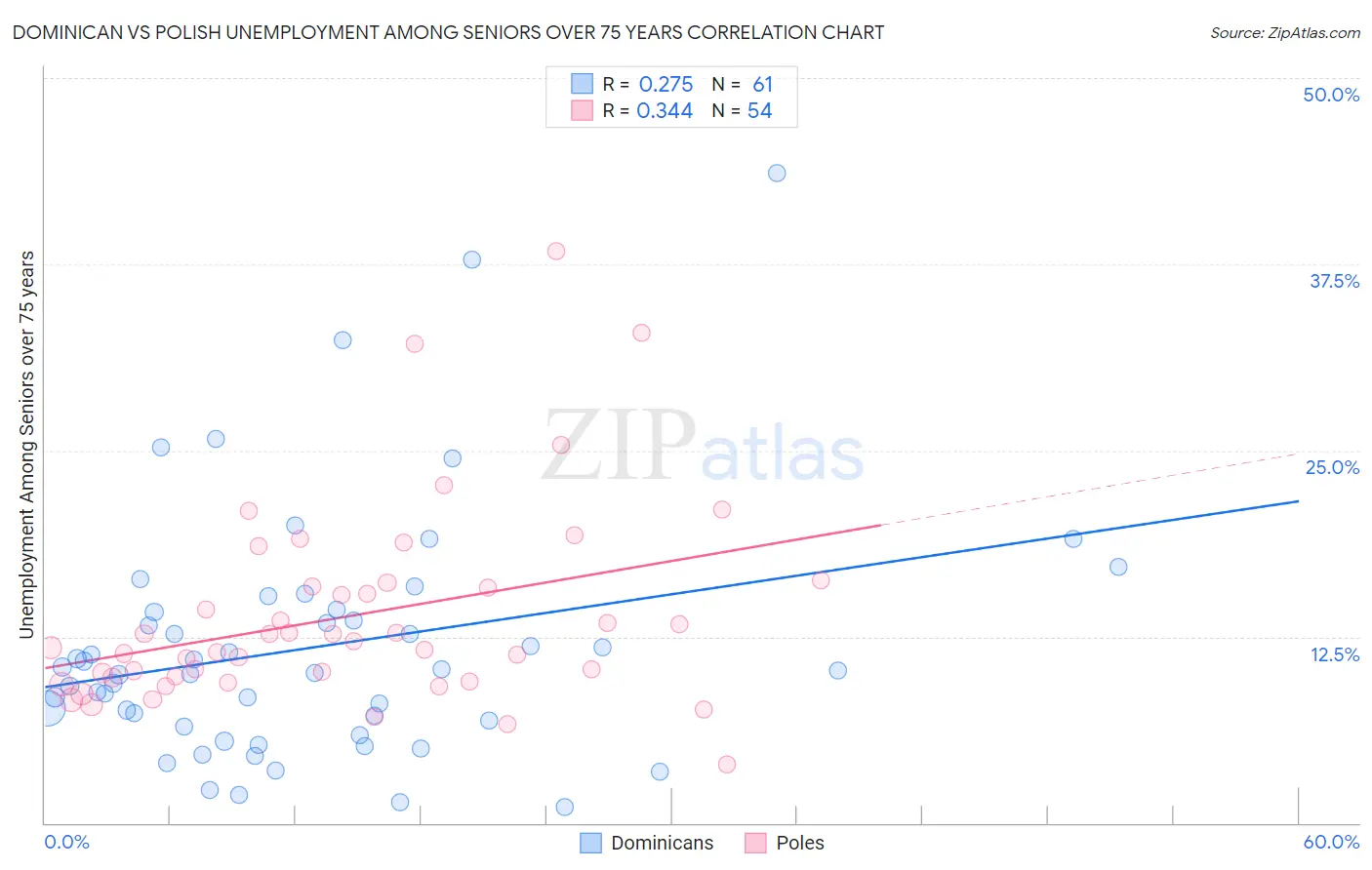 Dominican vs Polish Unemployment Among Seniors over 75 years