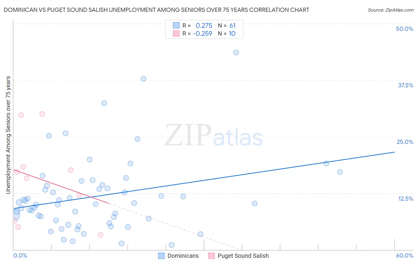 Dominican vs Puget Sound Salish Unemployment Among Seniors over 75 years