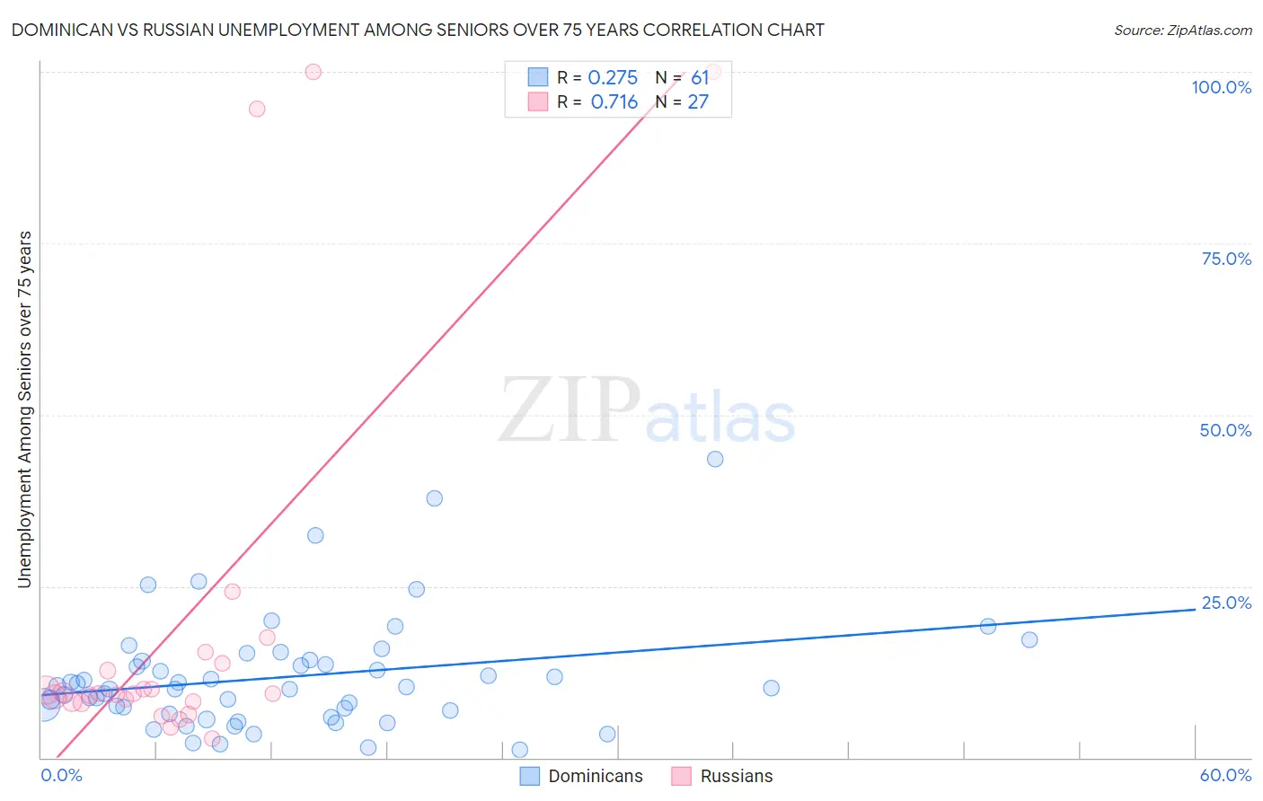 Dominican vs Russian Unemployment Among Seniors over 75 years