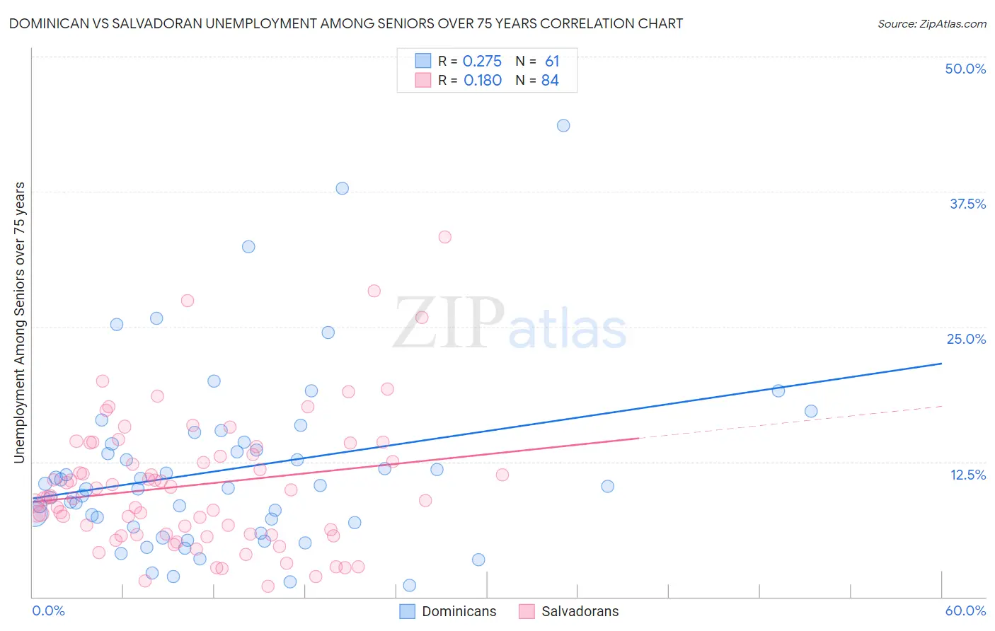 Dominican vs Salvadoran Unemployment Among Seniors over 75 years