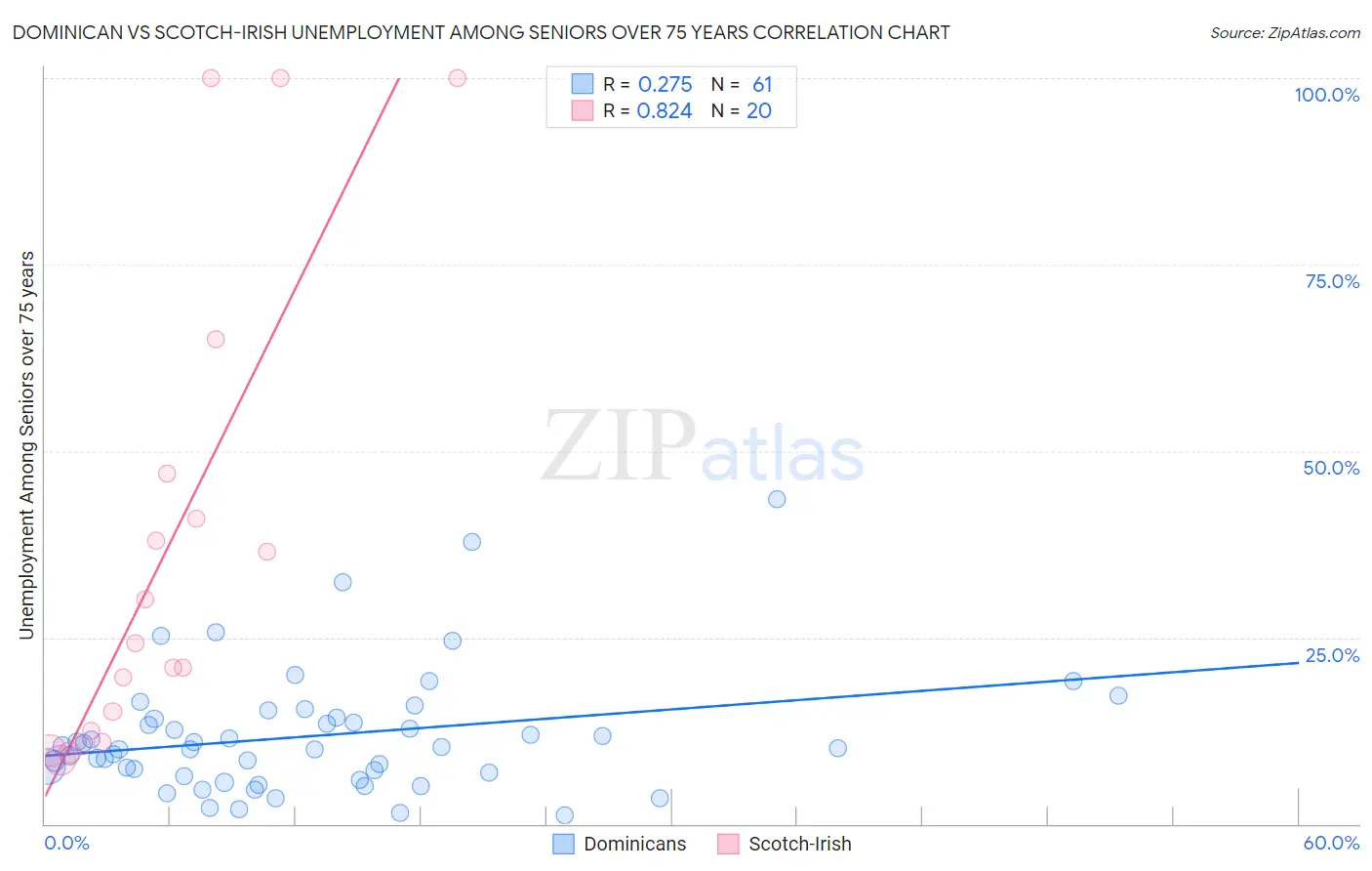 Dominican vs Scotch-Irish Unemployment Among Seniors over 75 years