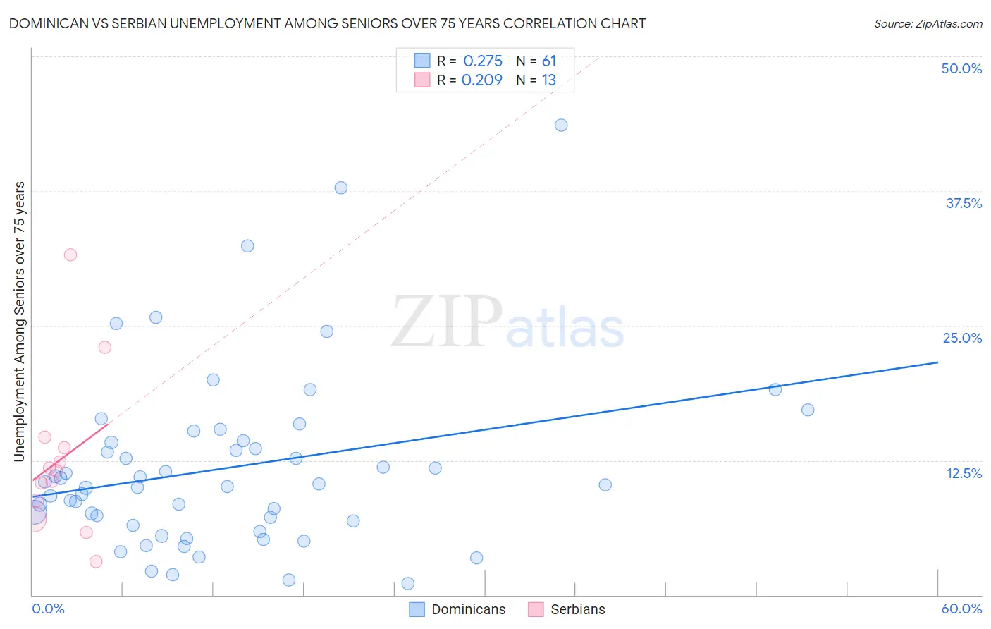 Dominican vs Serbian Unemployment Among Seniors over 75 years