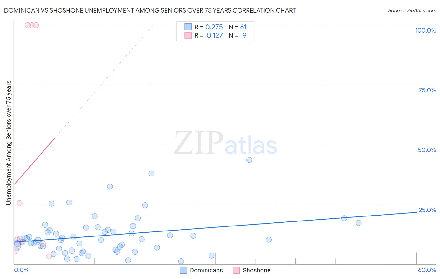 Dominican vs Shoshone Unemployment Among Seniors over 75 years