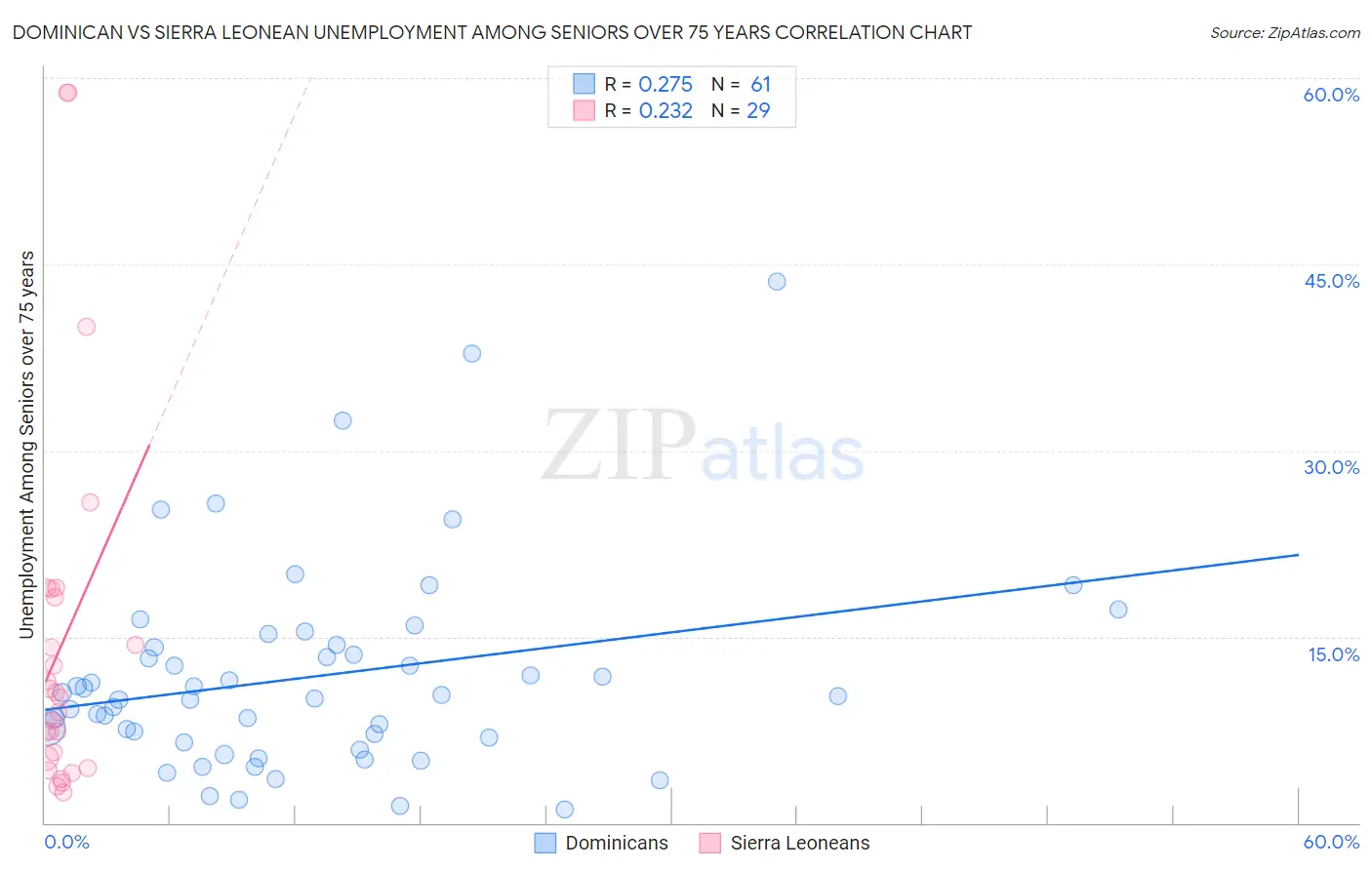 Dominican vs Sierra Leonean Unemployment Among Seniors over 75 years
