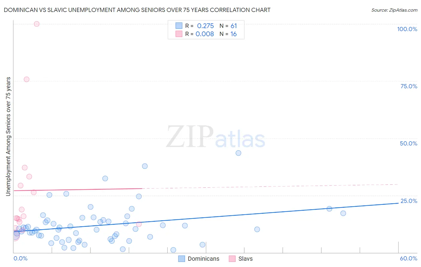 Dominican vs Slavic Unemployment Among Seniors over 75 years