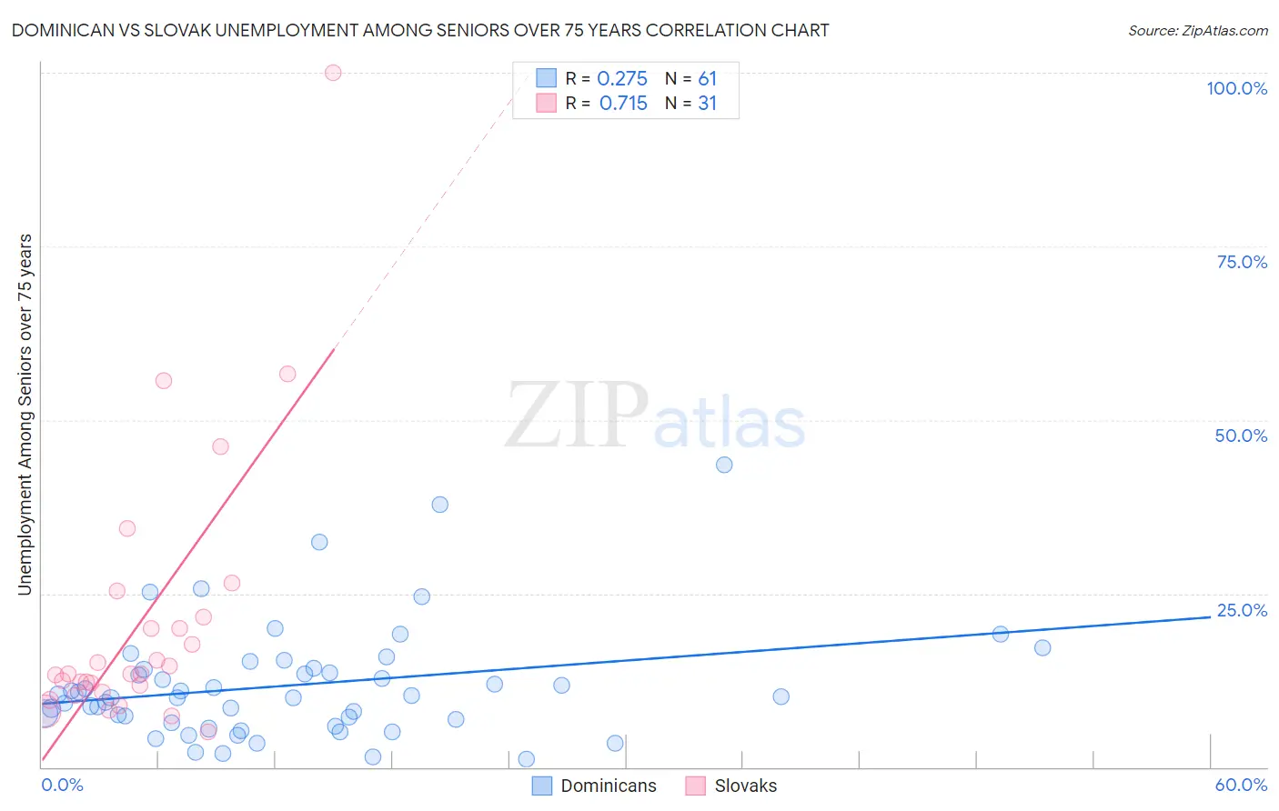 Dominican vs Slovak Unemployment Among Seniors over 75 years