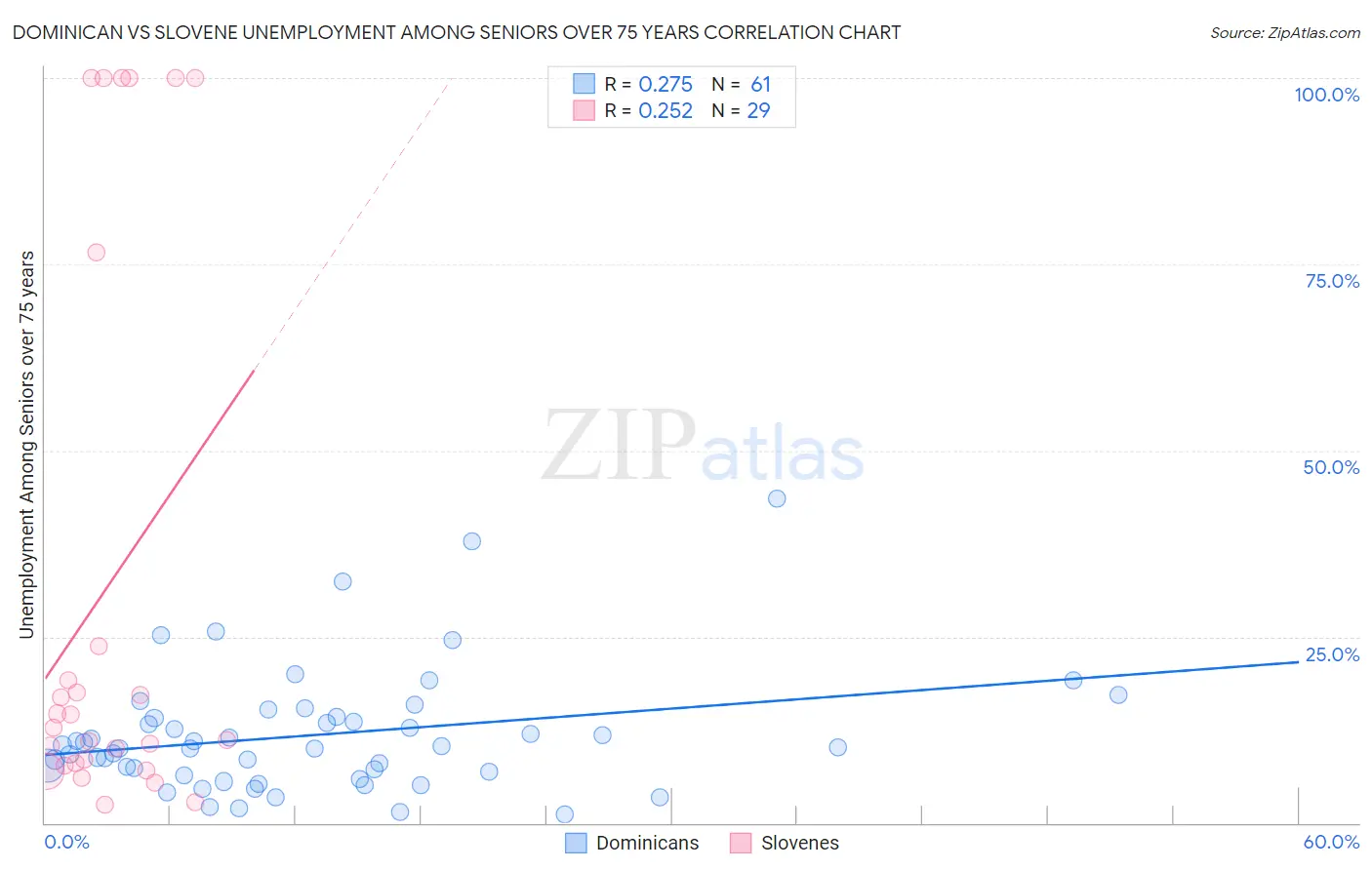 Dominican vs Slovene Unemployment Among Seniors over 75 years
