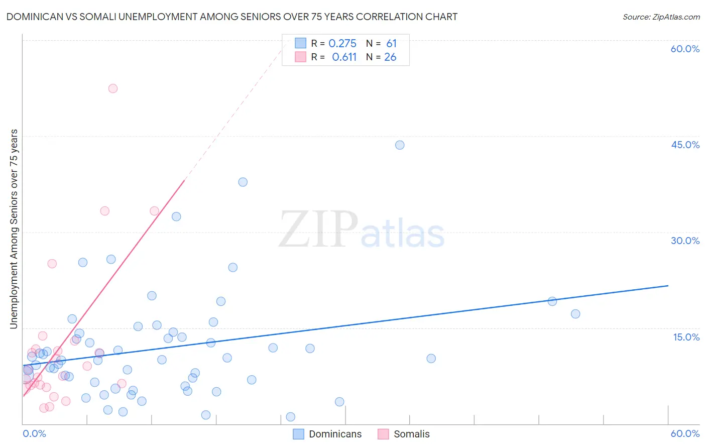 Dominican vs Somali Unemployment Among Seniors over 75 years