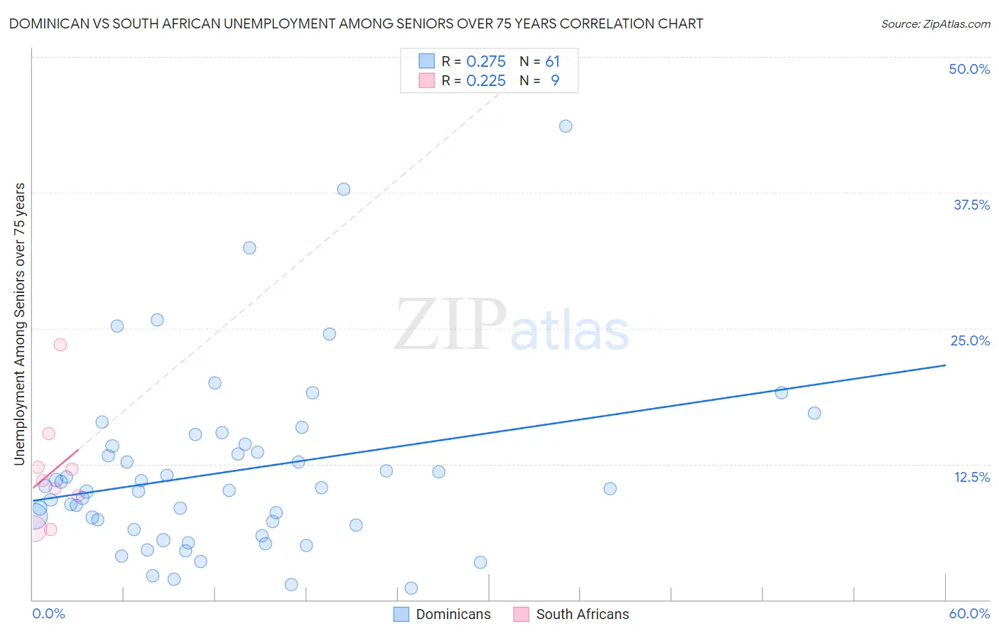 Dominican vs South African Unemployment Among Seniors over 75 years
