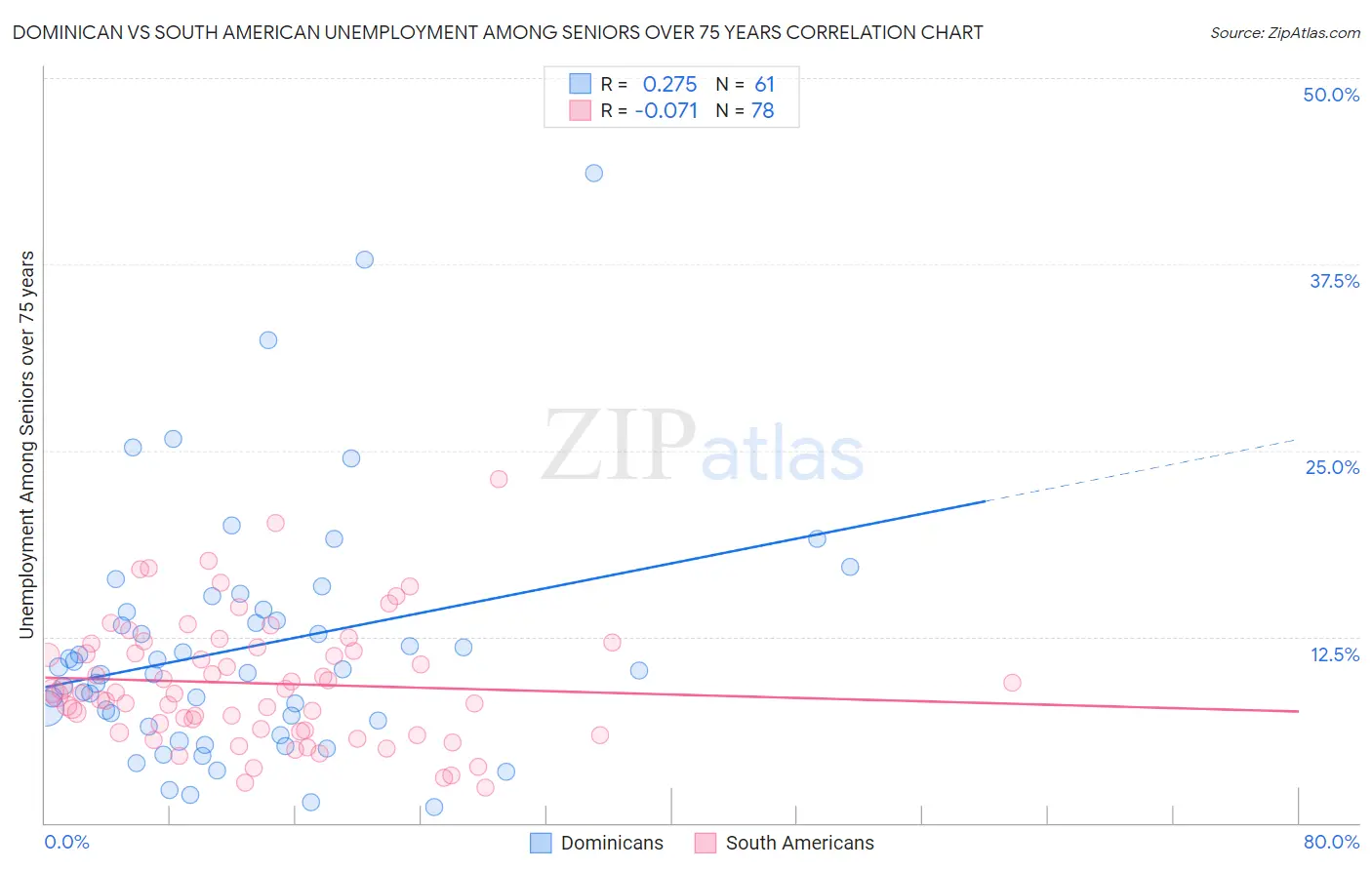 Dominican vs South American Unemployment Among Seniors over 75 years