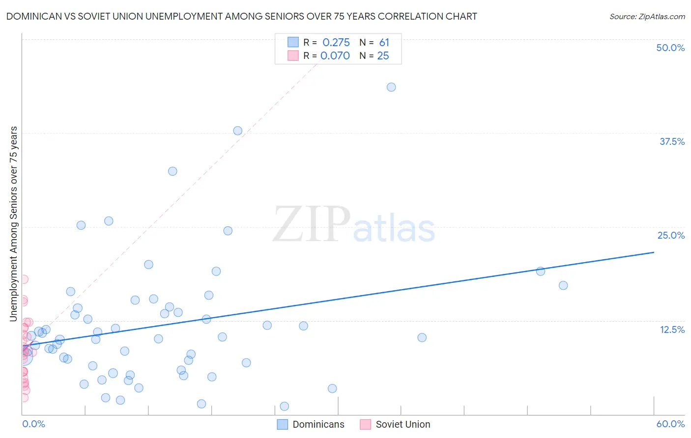 Dominican vs Soviet Union Unemployment Among Seniors over 75 years