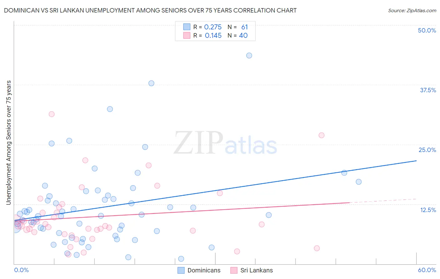 Dominican vs Sri Lankan Unemployment Among Seniors over 75 years